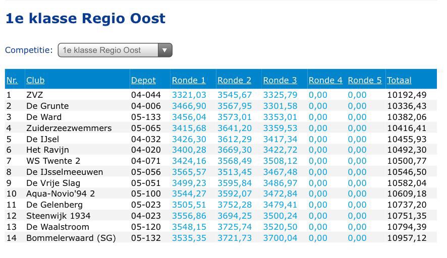 ZvZ nog steeds aan kop in competitie district Oost